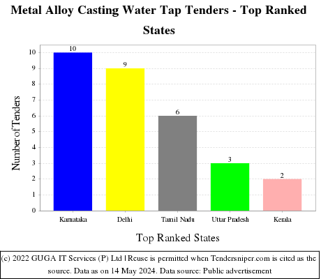 Metal Alloy Casting Water Tap Live Tenders - Top Ranked States (by Number)