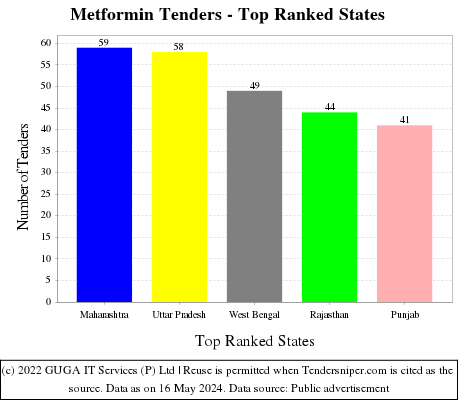 Metformin Live Tenders - Top Ranked States (by Number)