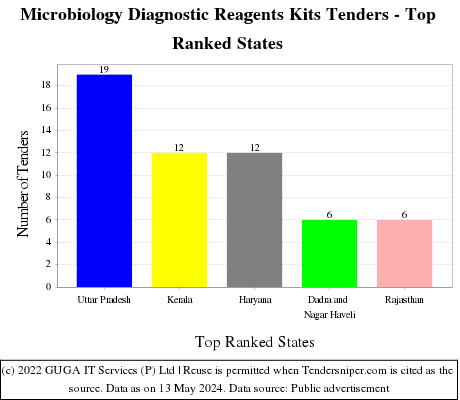 Microbiology Diagnostic Reagents Kits Live Tenders - Top Ranked States (by Number)