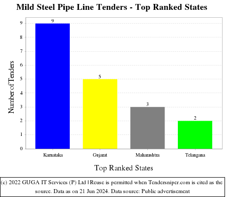 Mild Steel Pipe Line Live Tenders - Top Ranked States (by Number)