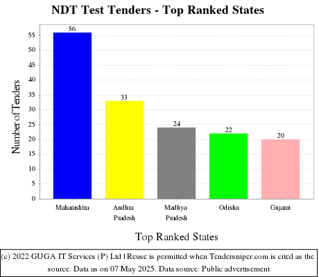 NDT Test Live Tenders - Top Ranked States (by Number)