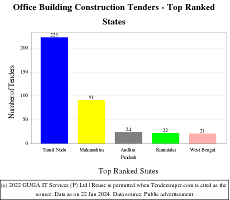 Office Building Construction Live Tenders - Top Ranked States (by Number)