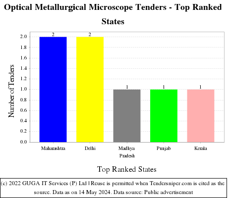Optical Metallurgical Microscope Live Tenders - Top Ranked States (by Number)