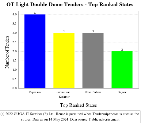 OT Light Double Dome Live Tenders - Top Ranked States (by Number)