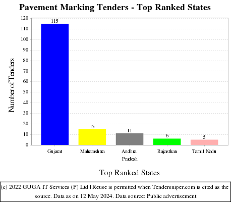 Pavement Marking Live Tenders - Top Ranked States (by Number)