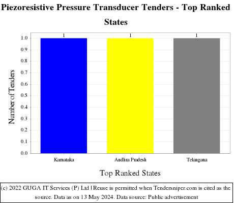 Piezoresistive Pressure Transducer Live Tenders - Top Ranked States (by Number)
