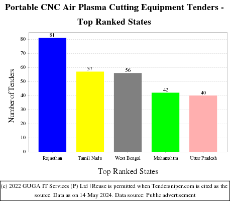 Portable CNC Air Plasma Cutting Equipment Live Tenders - Top Ranked States (by Number)