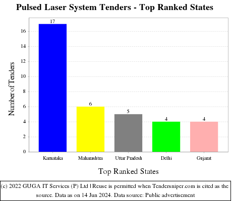 Pulsed Laser System Live Tenders - Top Ranked States (by Number)