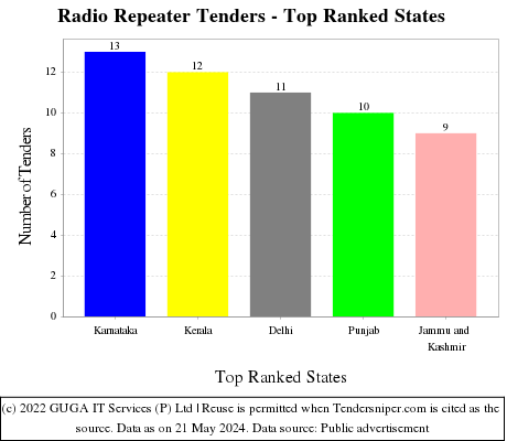 Radio Repeater Live Tenders - Top Ranked States (by Number)