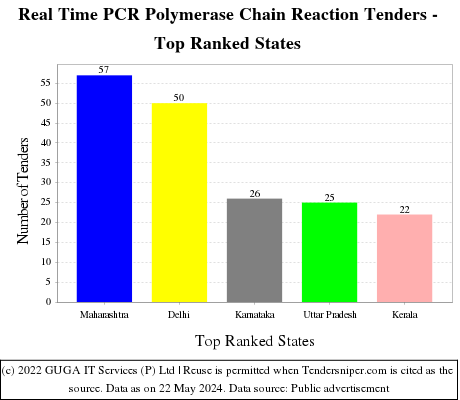 Real Time PCR Polymerase Chain Reaction Live Tenders - Top Ranked States (by Number)