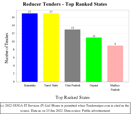 Reducer Live Tenders - Top Ranked States (by Number)