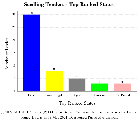 Seedling Live Tenders - Top Ranked States (by Number)