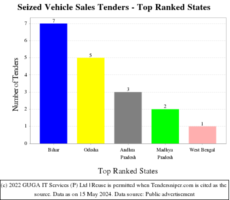 Seized Vehicle Sales Live Tenders - Top Ranked States (by Number)