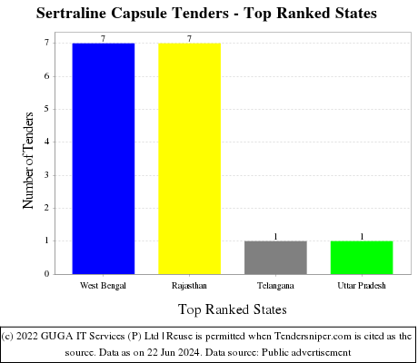 Sertraline Capsule Live Tenders - Top Ranked States (by Number)