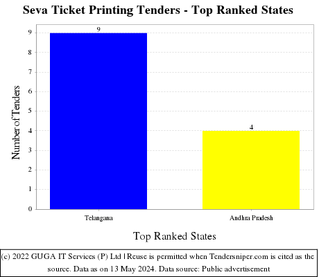 Seva Ticket Printing Live Tenders - Top Ranked States (by Number)
