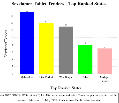 Sevelamer Tablet Live Tenders - Top Ranked States (by Number)