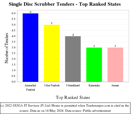 Single Disc Scrubber Live Tenders - Top Ranked States (by Number)