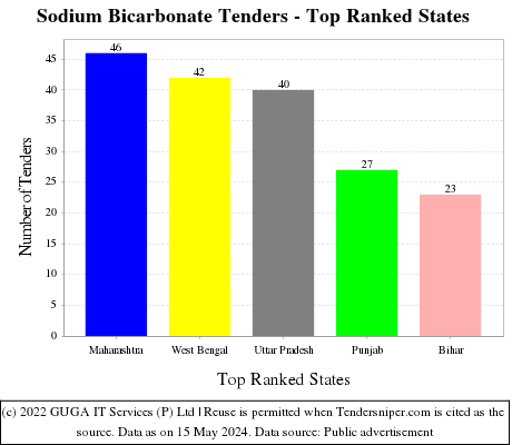 Sodium Bicarbonate Live Tenders - Top Ranked States (by Number)