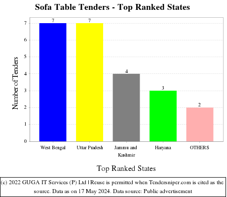 Sofa Table Live Tenders - Top Ranked States (by Number)