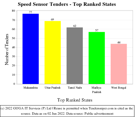 Speed Sensor Live Tenders - Top Ranked States (by Number)