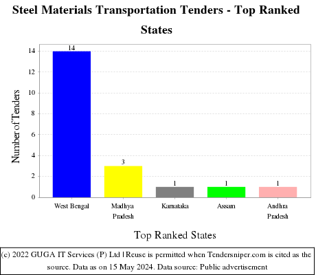 Steel Materials Transportation Live Tenders - Top Ranked States (by Number)