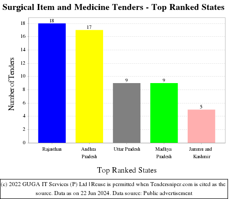 Surgical Item and Medicine Live Tenders - Top Ranked States (by Number)