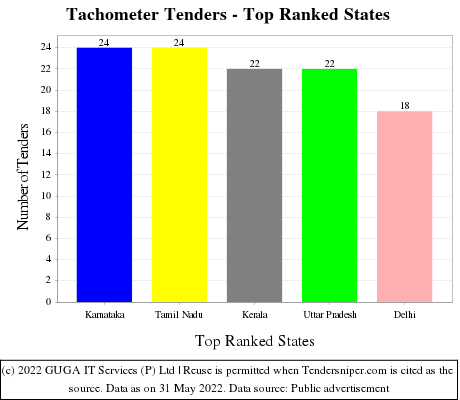 Tachometer Live Tenders - Top Ranked States (by Number)