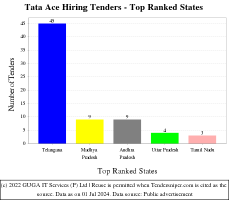 Tata Ace Hiring Live Tenders - Top Ranked States (by Number)