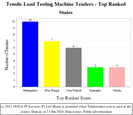 Tensile Load Testing Machine Live Tenders - Top Ranked States (by Number)