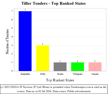 Tiller Live Tenders - Top Ranked States (by Number)