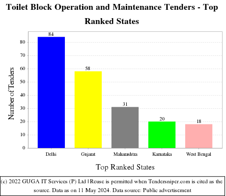 Toilet Block Operation and Maintenance Live Tenders - Top Ranked States (by Number)