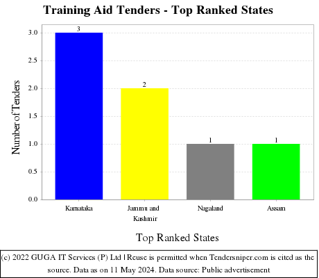 Training Aid Live Tenders - Top Ranked States (by Number)