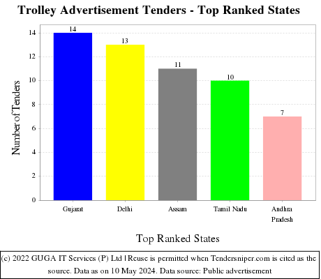 Trolley Advertisement Live Tenders - Top Ranked States (by Number)