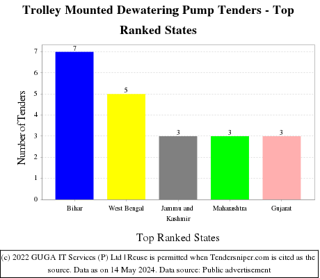 Trolley Mounted Dewatering Pump Live Tenders - Top Ranked States (by Number)