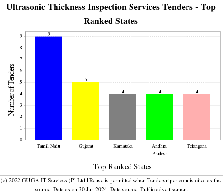 Ultrasonic Thickness Inspection Services Live Tenders - Top Ranked States (by Number)