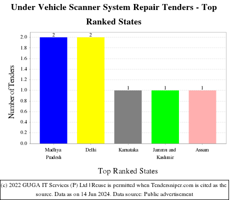 Under Vehicle Scanner System Repair Live Tenders - Top Ranked States (by Number)