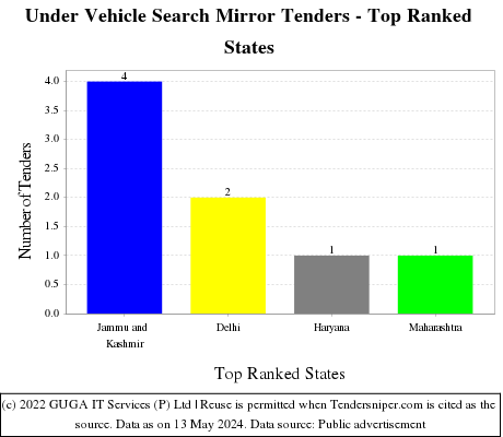 Under Vehicle Search Mirror Live Tenders - Top Ranked States (by Number)
