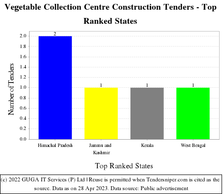Vegetable Collection Centre Construction Live Tenders - Top Ranked States (by Number)