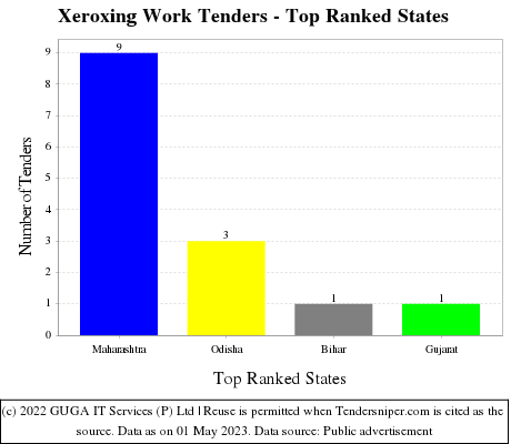 Xeroxing Work Live Tenders - Top Ranked States (by Number)