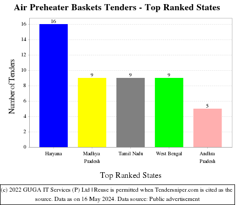 Air Preheater Baskets Live Tenders - Top Ranked States (by Number)