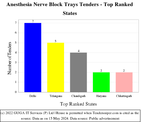 Anesthesia Nerve Block Trays Live Tenders - Top Ranked States (by Number)