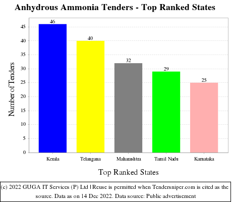 Anhydrous Ammonia Live Tenders - Top Ranked States (by Number)