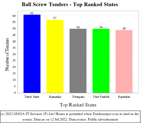 Ball Screw Live Tenders - Top Ranked States (by Number)