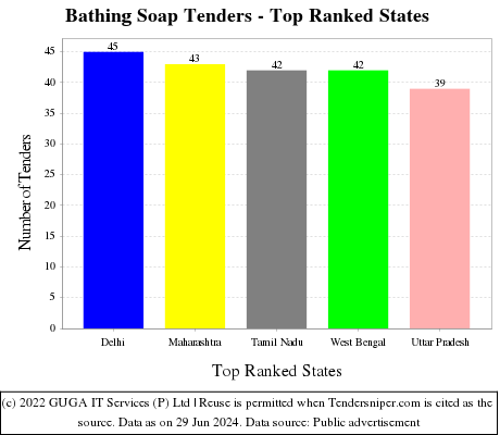 Bathing Soap Live Tenders - Top Ranked States (by Number)