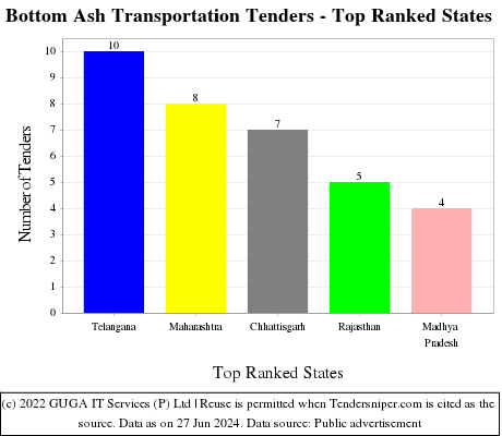 Bottom Ash Transportation Live Tenders - Top Ranked States (by Number)