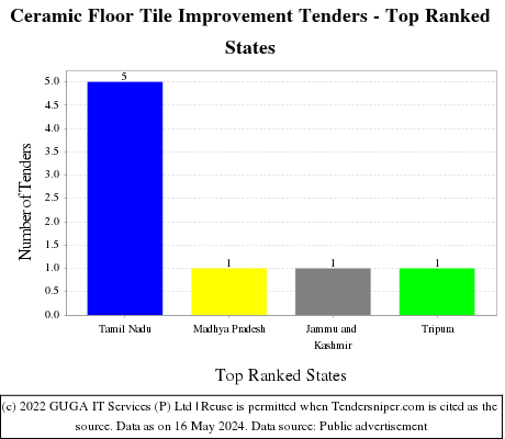 Ceramic Floor Tile Improvement Live Tenders - Top Ranked States (by Number)