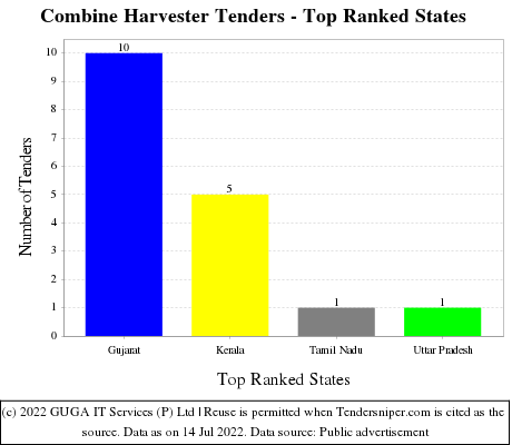 Combine Harvester Live Tenders - Top Ranked States (by Number)
