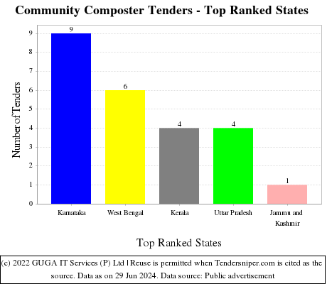 Community Composter Live Tenders - Top Ranked States (by Number)