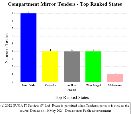 Compartment Mirror Live Tenders - Top Ranked States (by Number)