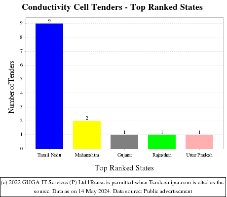 Conductivity Cell Live Tenders - Top Ranked States (by Number)
